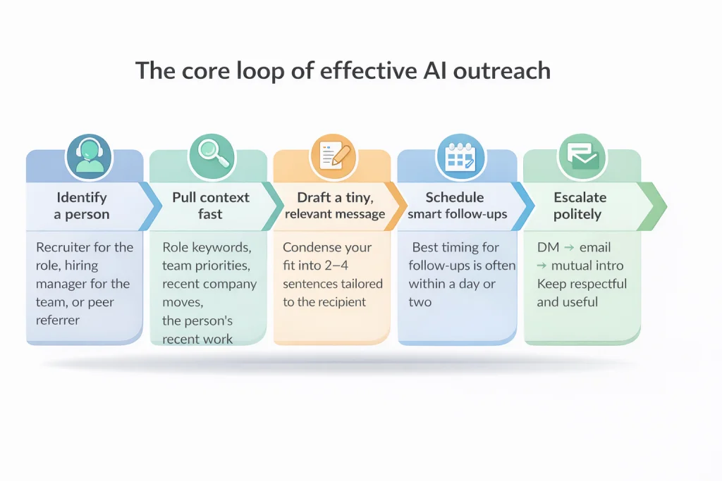 Horizontal diagram showing AI outreach strategies as a step-by-step flow: identify the right person, gather context, draft a short personalized message, and schedule smart follow-ups