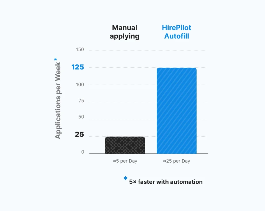 Chart comparing manual job applying vs HirePilot autofill, 5 applications per day vs 25 applications per day, showing 5× faster results