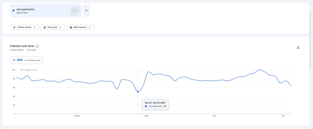 Google Trends graph showing why late December is not the best time to apply for jobs