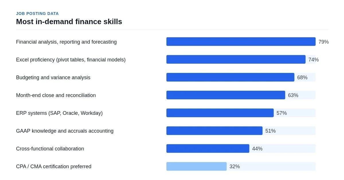 Bar chart showing most in-demand finance skills in job postings, led by financial analysis and forecasting at 79%
