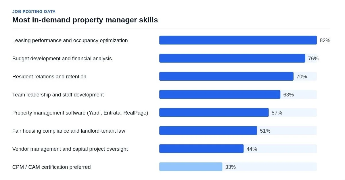 Bar chart showing most in-demand property manager skills in job postings, led by leasing performance and occupancy optimization at 82%
