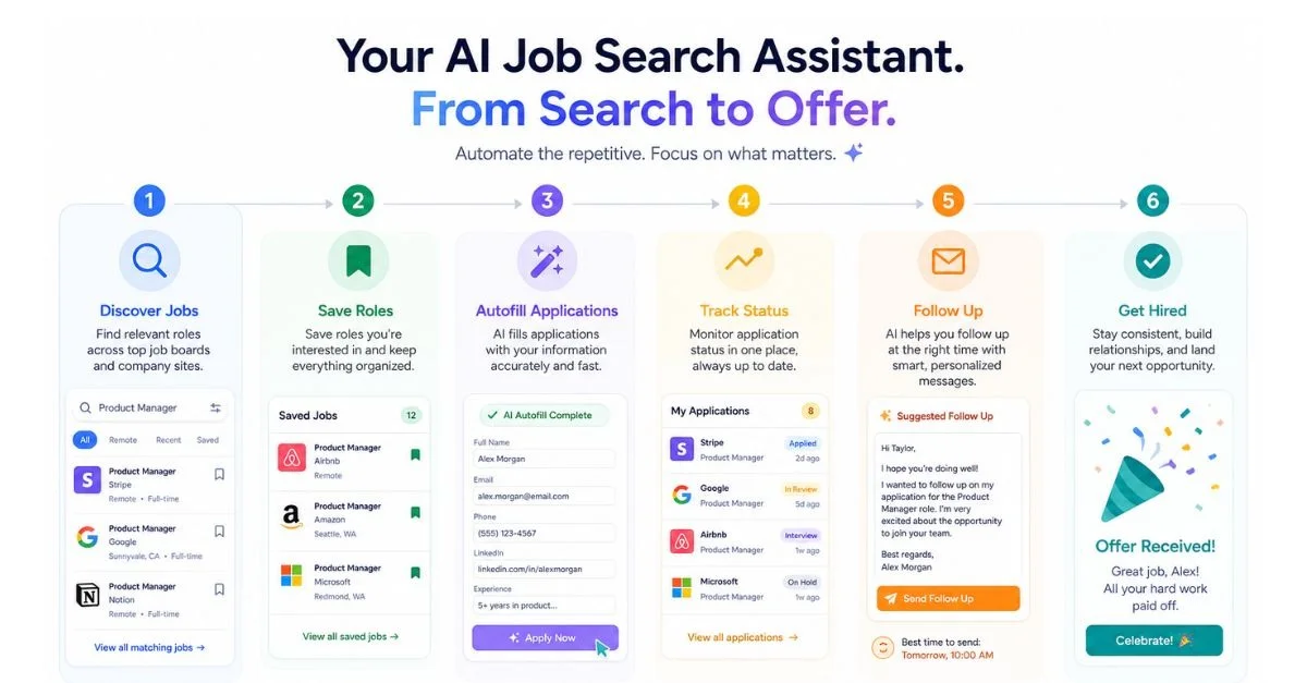 AI job search assistant workflow: discover jobs, save roles, autofill applications, track status, follow up with recruiters, get hired