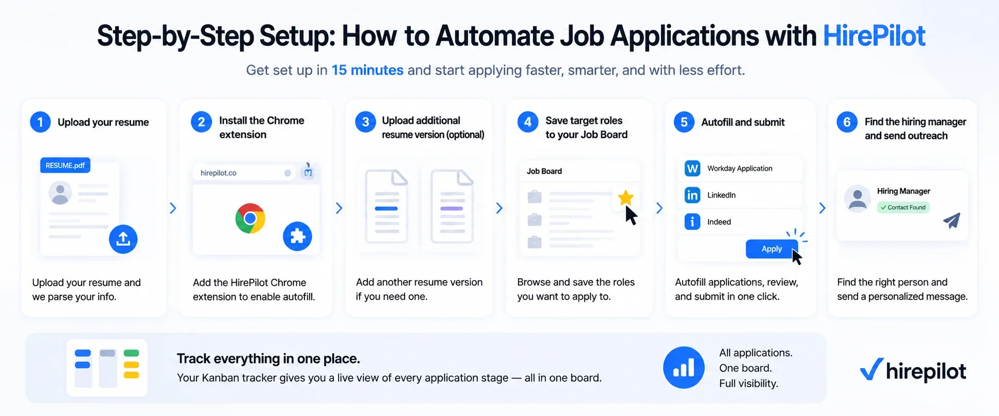 Six steps to automate job applications with HirePilot: upload resume, install extension, save target roles, autofill and submit, find the hiring manager and send outreach