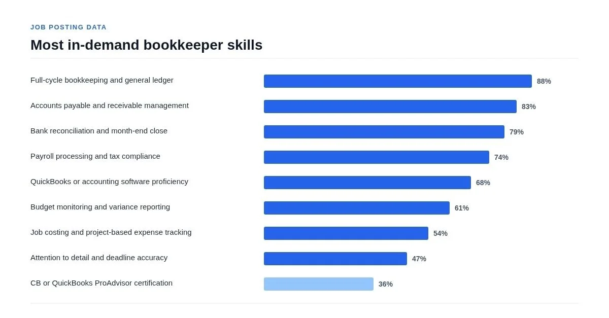 Bar chart showing most in-demand bookkeeper skills in job postings, led by full-cycle bookkeeping and general ledger at 88%