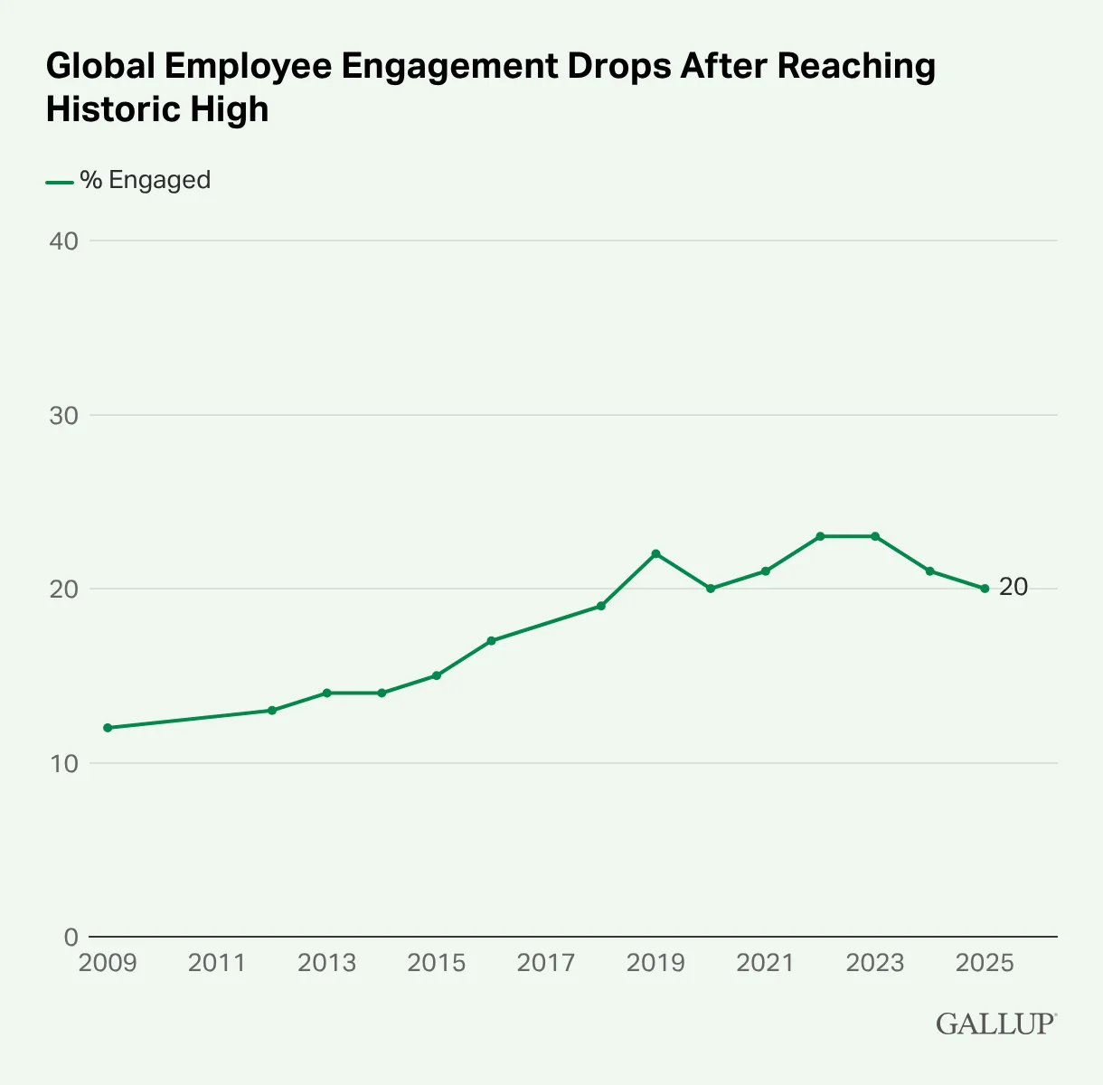 Chart showing global employee engagement dropping to 20 percent, Gallup data