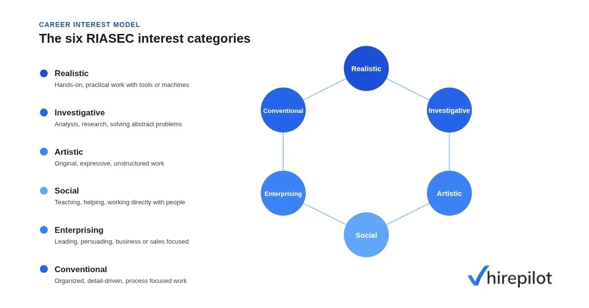 Diagram of the six RIASEC career interest categories: realistic, investigative, artistic, social, enterprising, conventional