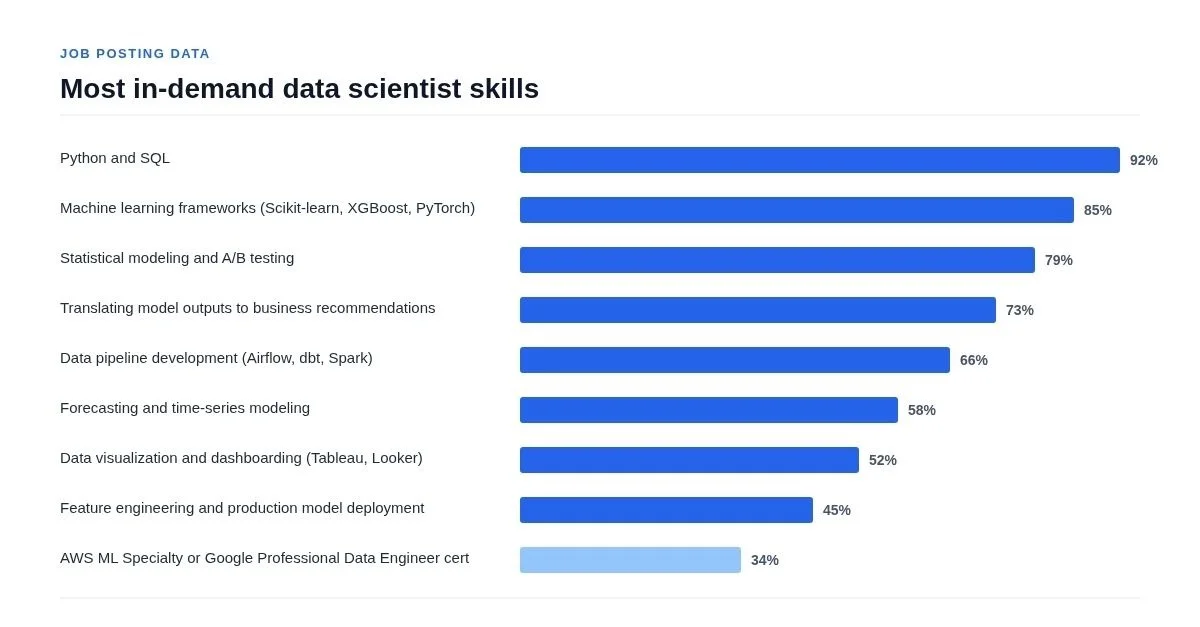 Bar chart showing most in-demand data scientist skills in job postings, led by Python and SQL at 92%