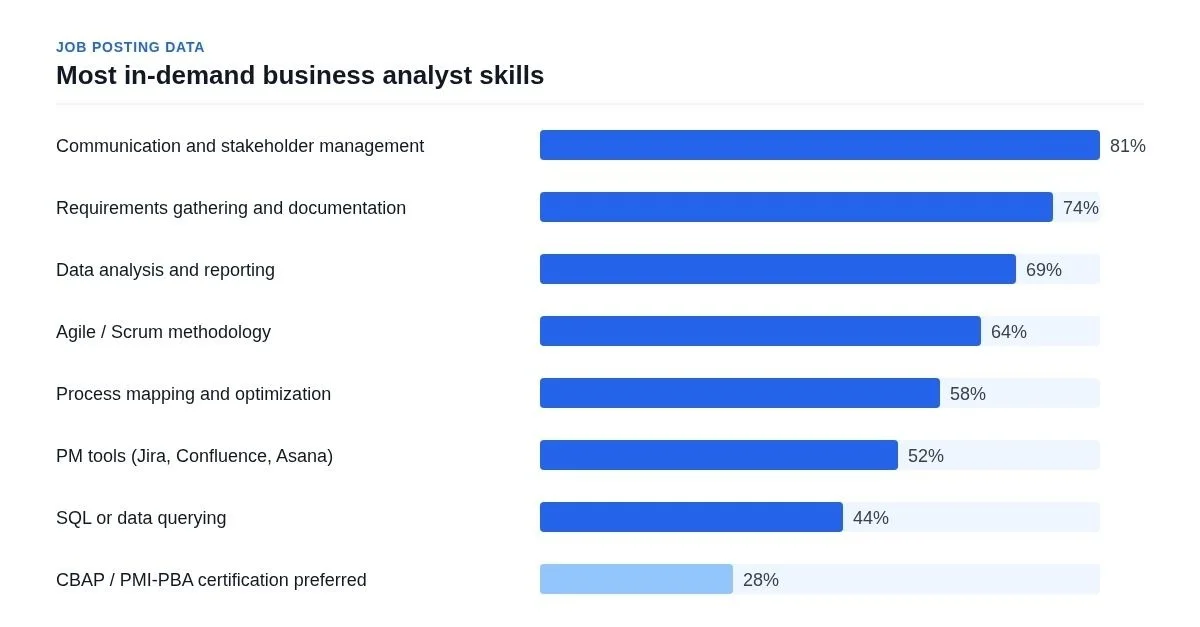 Bar chart showing most in-demand business analyst skills in job postings, led by communication and stakeholder management at 81%
