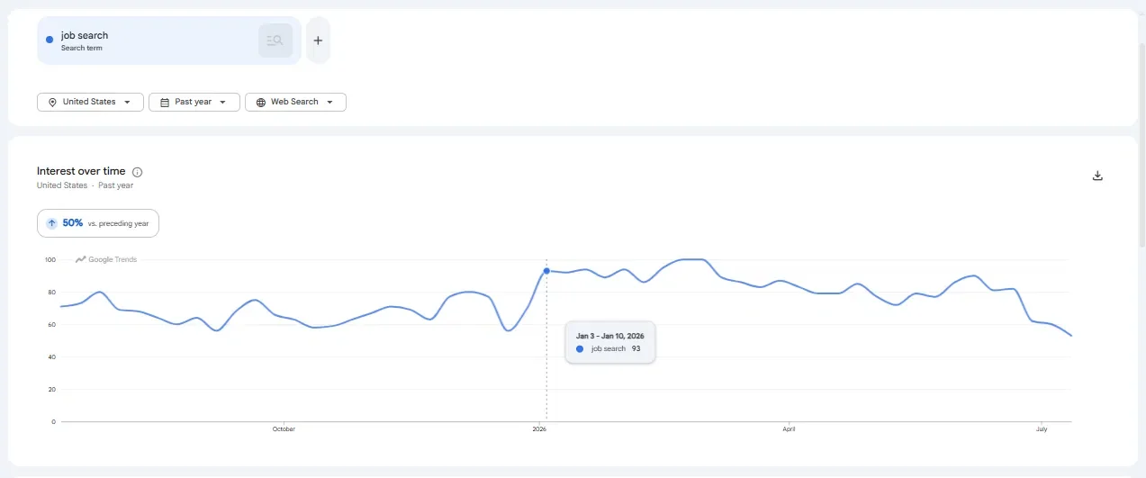 Google Trends graph confirming January as the best time to apply for jobs based on peak search interest
