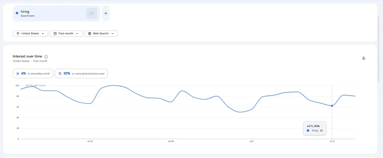 Google Trends graph showing search interest dipping on weekends, part of finding the best time to apply for jobs during the week