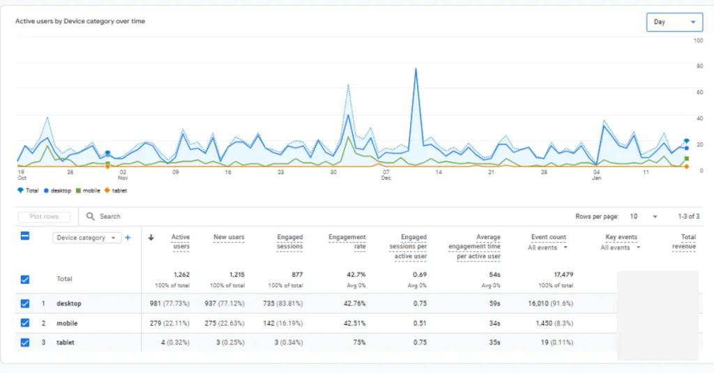 Apply for jobs on mobile engagement compared to desktop based on Google Analytics data