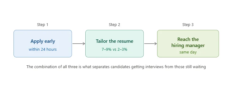 Job market right now, three steps that get job seekers hired: apply early, tailor resume, reach hiring manager