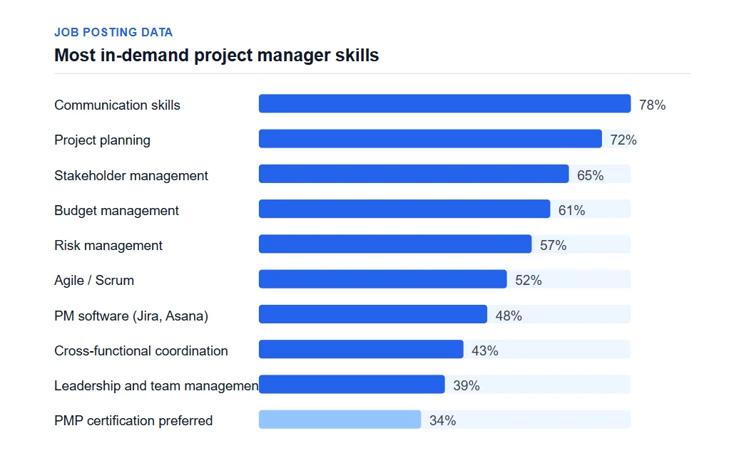 Bar chart showing most in-demand project manager skills in job postings, led by communication skills at 78%