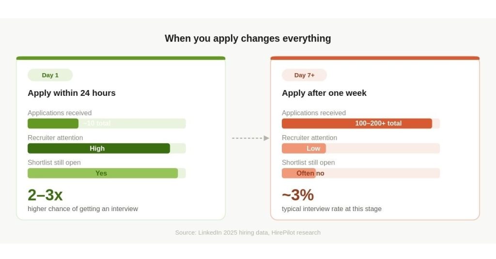 How to get a job fast, applying on day 1 increases interview chances 2 to 3 times compared to day 7